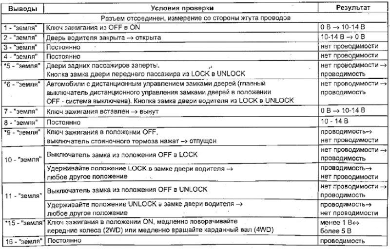 Таблица проверки реле управления замками дверей…