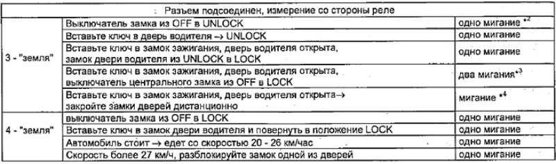 Таблица проверки реле управления замками дверей…