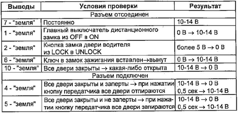 Проверка приемника дистанционного замка