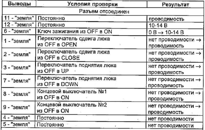 Проверка реле управления электроприводом люка
