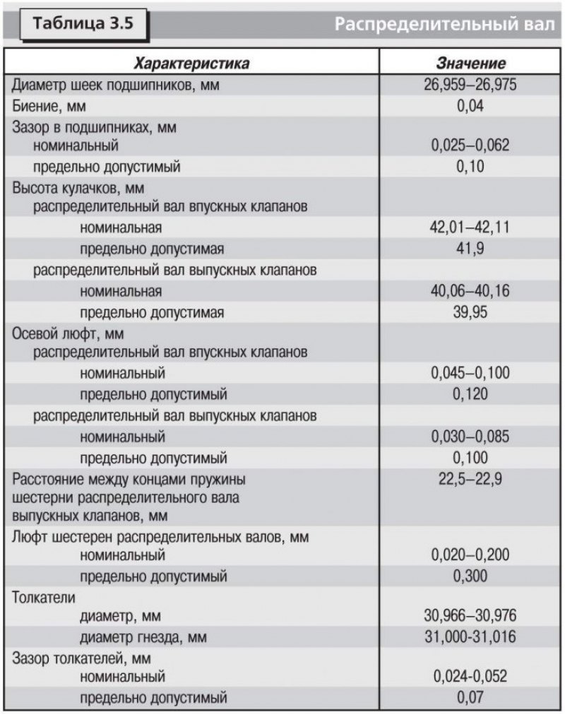 Технические данные приведены в таблицах: 3.1,…