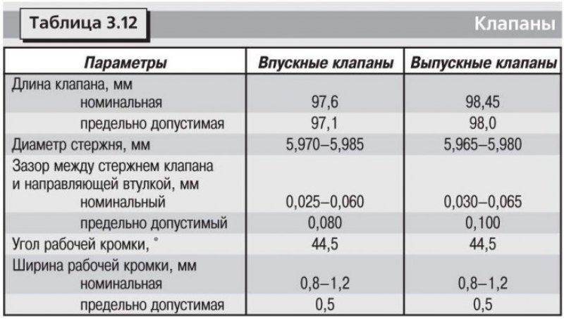 Технические данные приведены в таблицах: 3.1,…