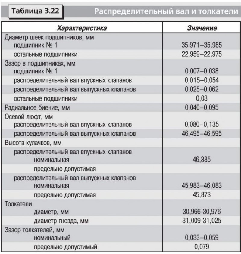 Технические данные приведены в таблицах 3.22,…