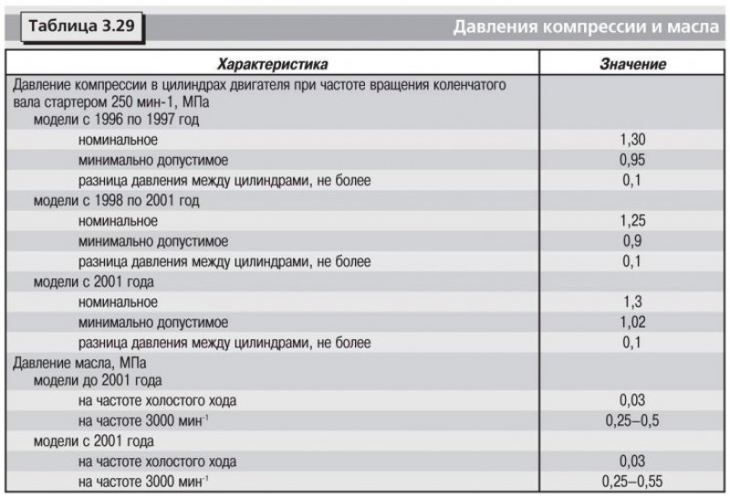 Технические данные приведены в таблицах 3.29 и…