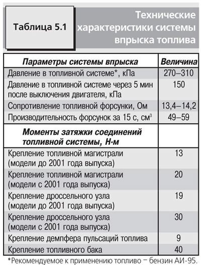 Технические характеристики системы впрыска…