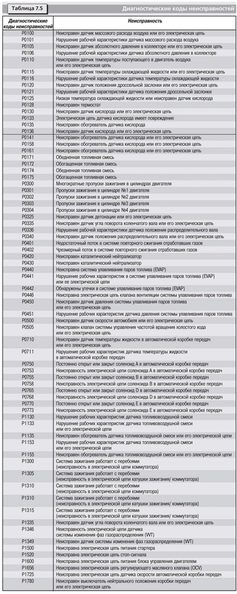 Диагностические коды системы OBD-II могут быть…
