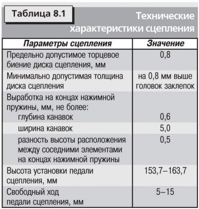 Технические характеристики сцепления приведены в…