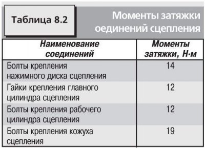 Технические характеристики сцепления приведены в…