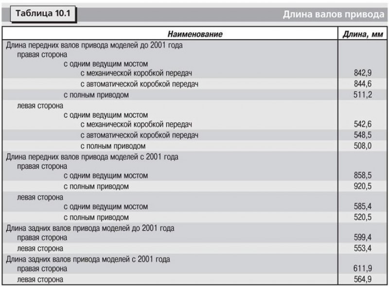 Рис. 10.8. Место измерения длины вала привода
