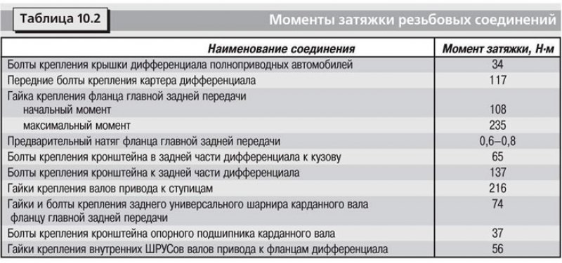Рис. 10.8. Место измерения длины вала привода