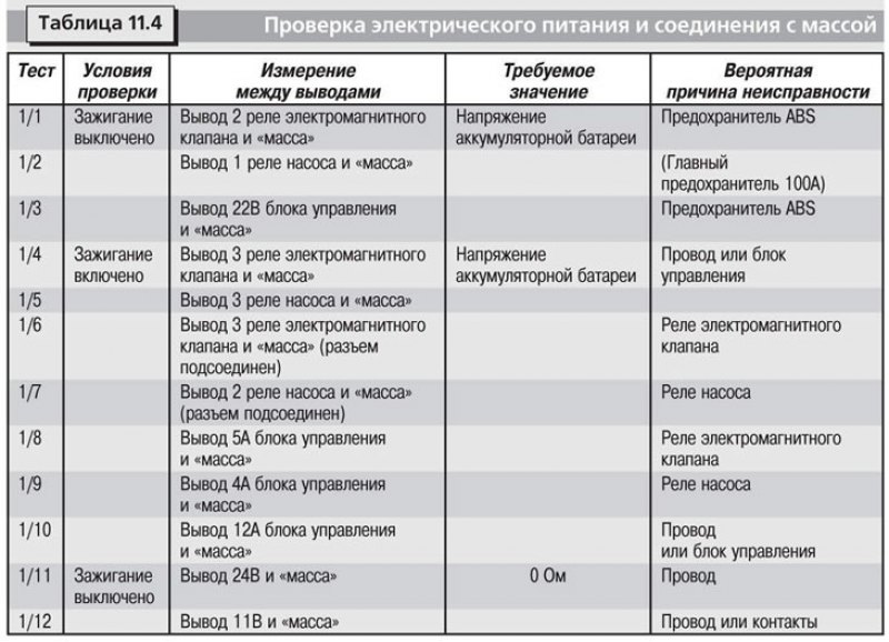 Тесты проверки электрического питания и…
