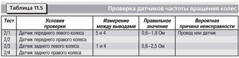 Проверку датчиков частоты вращения колес…
