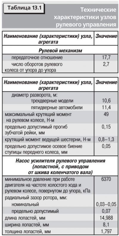 Углы установки передних колес и моменты затяжки…