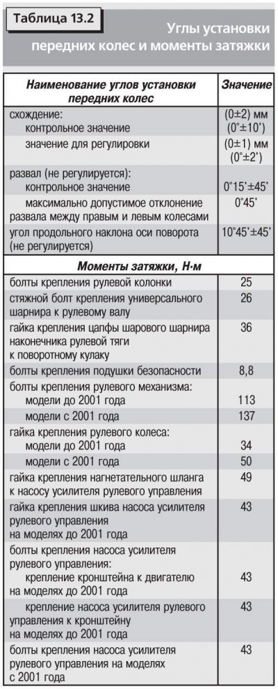 Углы установки передних колес и моменты затяжки…