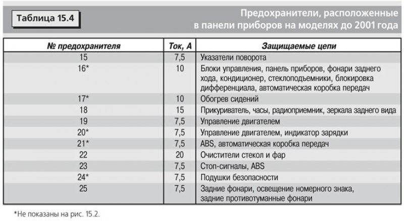 Блоки предохранителей расположены в панели…