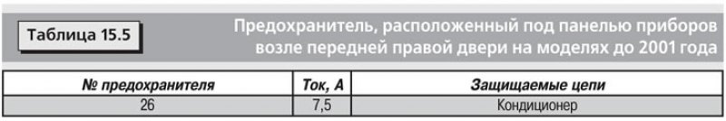 Блоки предохранителей расположены в панели…