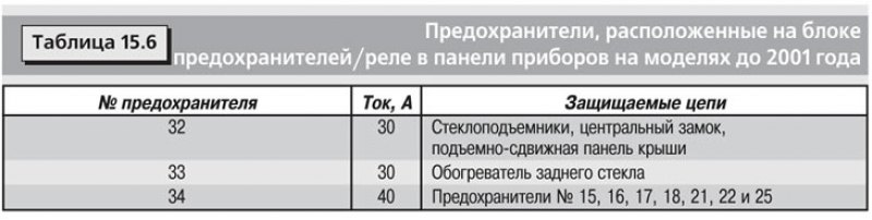 Блоки предохранителей расположены в панели…