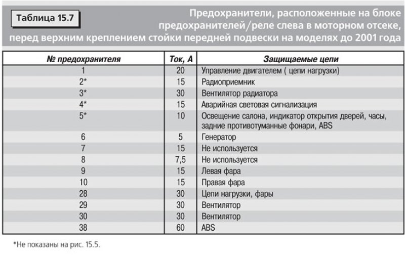 Схема предохранитель рено логан 1