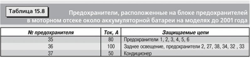 Блоки предохранителей расположены в панели…