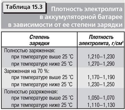 После определения плотности электролита в каждой…