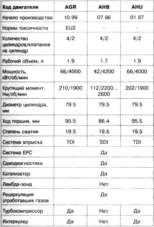 Таблица 2.2. Технические характеристики дизельных…