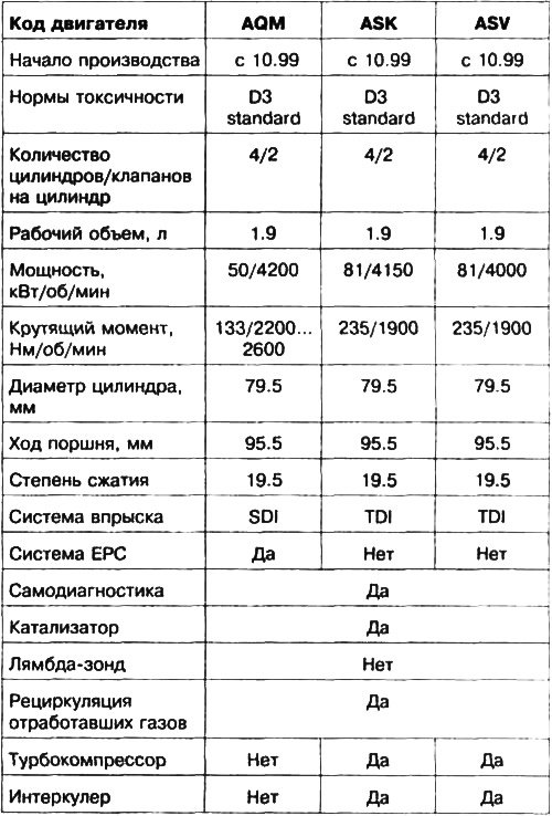 Таблица 2.2. Технические характеристики дизельных…