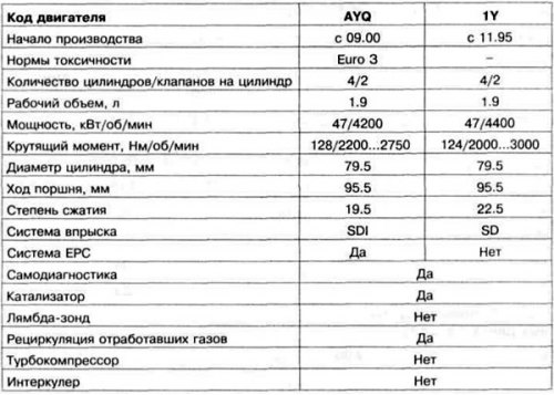Таблица 2.2. Технические характеристики дизельных…