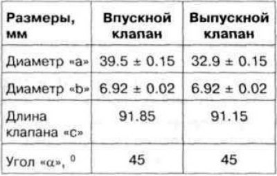 Размеры клапанов двигателя AFT