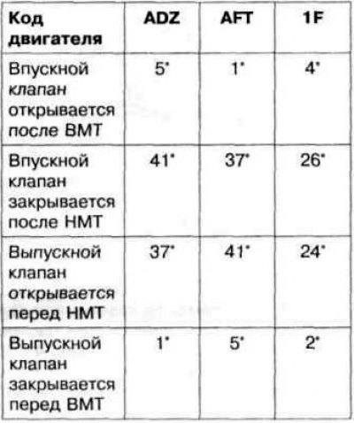 Фазы газораспределения при подъеме клапана на 1 мм