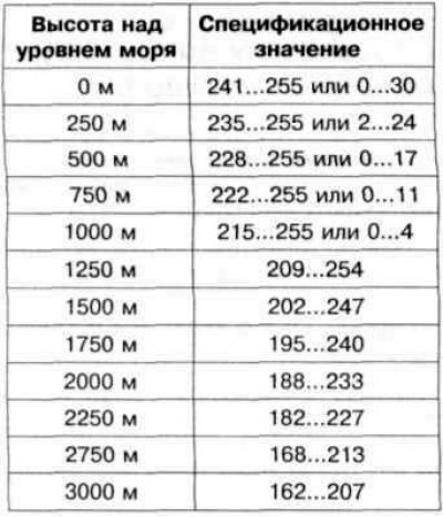 6. Запишите данные в поле 6 (коррекция высоты над…