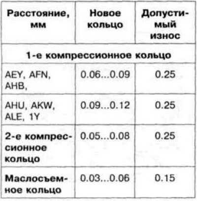 Тепловые зазоры дизельного двигателя. Тепловой зазор поршневой 3.2. Зазоры поршневых колец таблица. Тепловой зазор поршень цилиндр 2т двигатель. Тепловой зазор колец поршня Фольксваген 1.6.