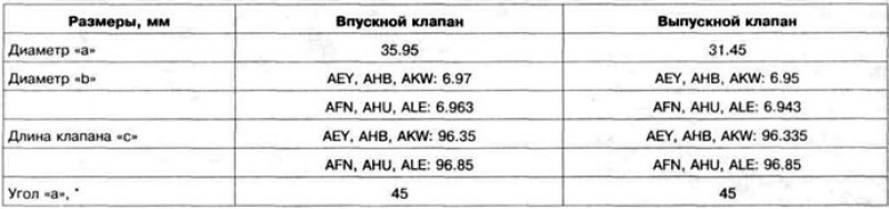 Таблица 6.4 а. Размеры клапанов двигателей AEY,…