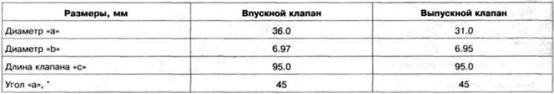 Таблица 6.4 б. Размеры клапанов двигателя 1Y