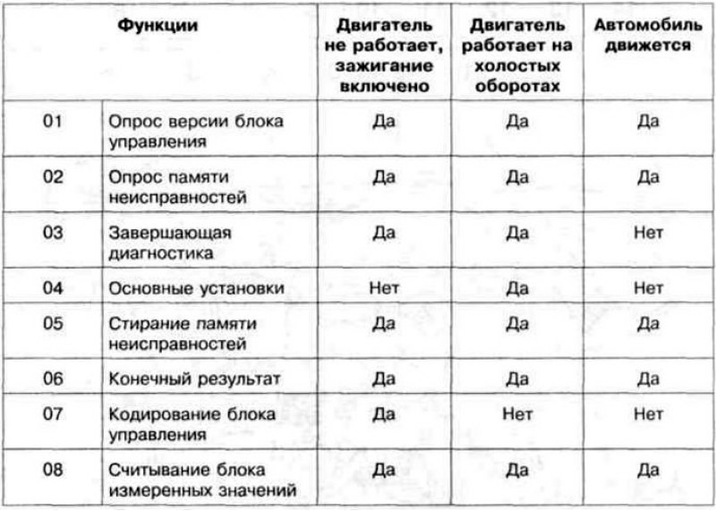 Таблица 6.5. Выбор функций с помощью считывателя…