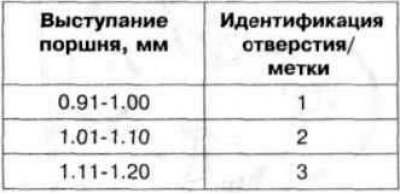 Таблица 7.3. Толщина прокладки головки блока…