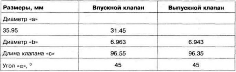 Таблица 7.4. Размеры клапанов двигателей AGP,…