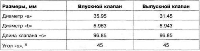 Таблица 7.5. Размеры клапанов двигателей AGR,…