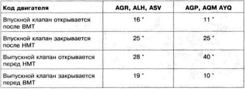 Фазы газораспределения при подъеме клапана на 1 мм
