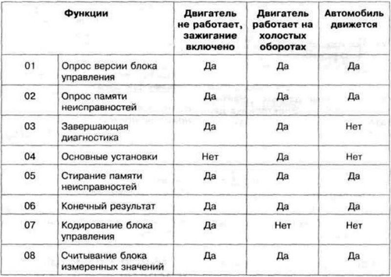 Таблица 7.6. Выбор функций с помощью считывателя…