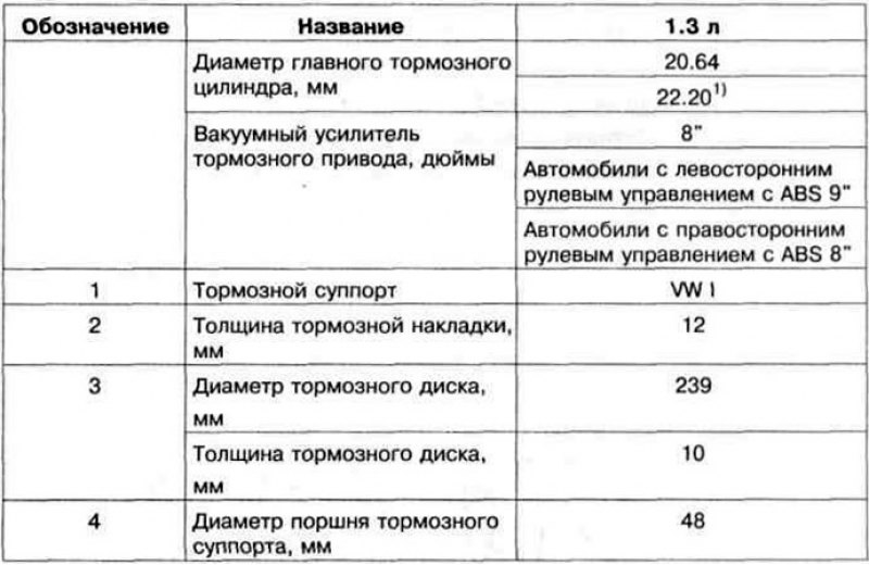 Таблица 11.1. Технические данные передних…