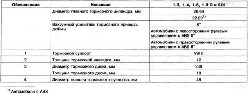 Таблица 11.3. Технические данные передних…