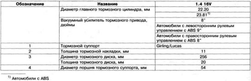 Таблица 11.4 а. Технические данные передних…
