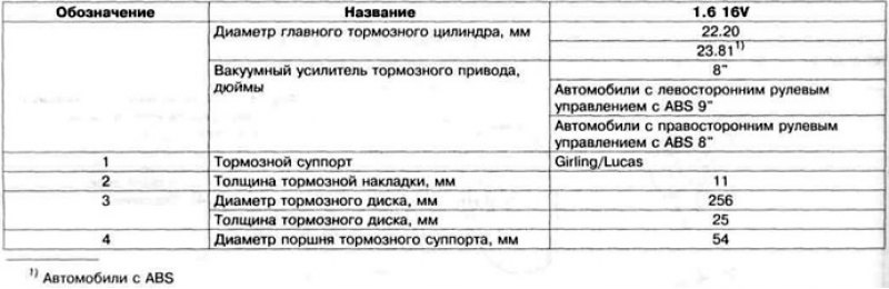 Таблица 11.4 б. Технические данные передних…