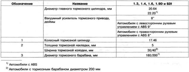 Таблица 11.5 а. Технические данные задних…