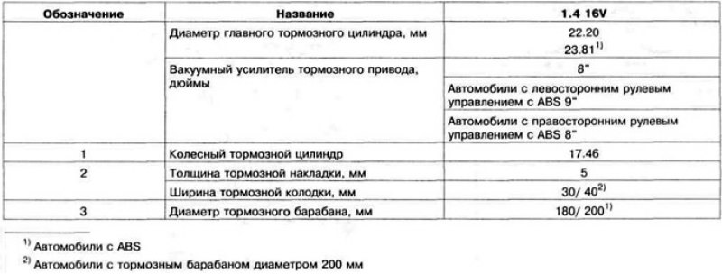 Таблица 11.5 б. Технические данные задних…