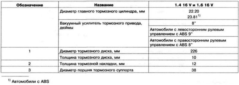 Таблица 11.6. Технические данные задних дисковых…