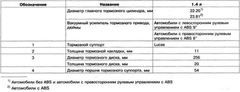 Таблица 11.8 а. Технические данные тормозных…