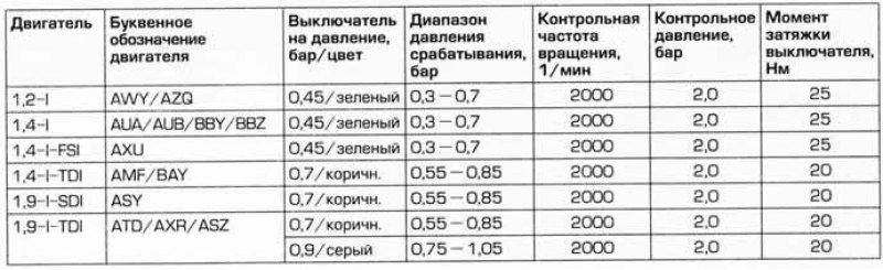 Контрольные значения давления масла