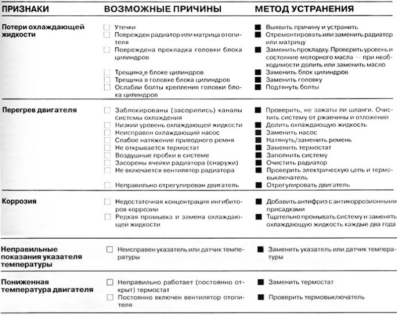 Возможные неисправности системы охлаждения, их…