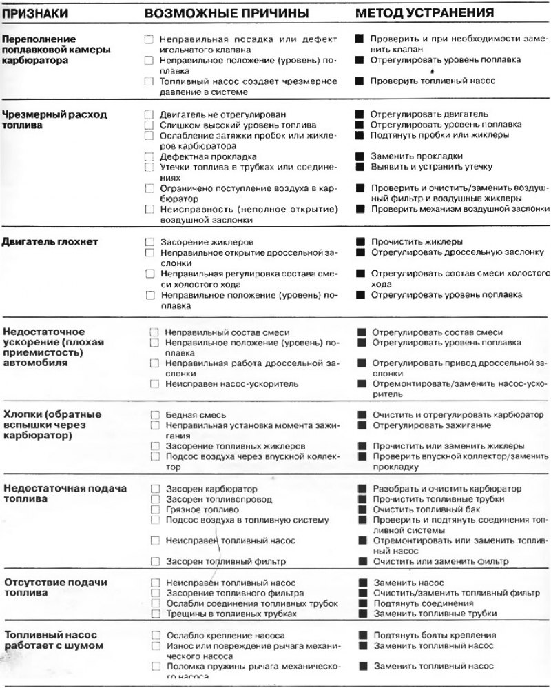 Часто встречающиеся неисправности. Таблица неисправности топливной системы. Таблица неисправности дизеля. Неисправности дизельного двигателя таблица. Основные неисправности дизеля топливной системы.